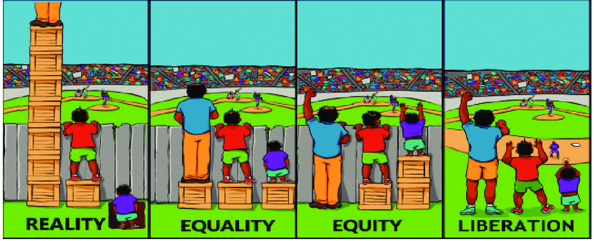 Graphic illustration of differences between equality, equity, and liberation